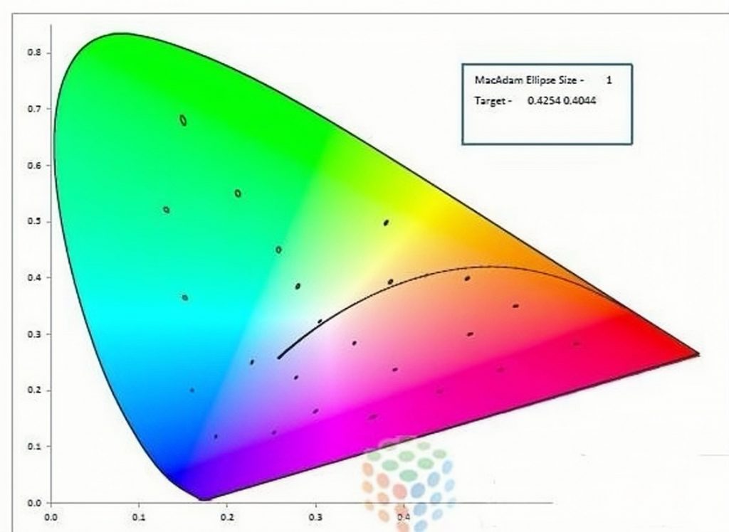 SDCM LED MacAdam ellipse