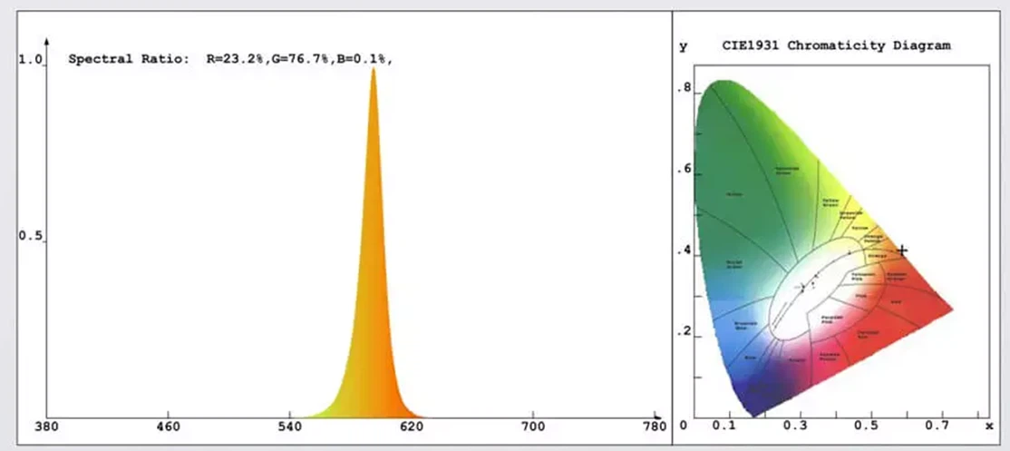Integrating sphere test report for yellow-spectrum LED lighting