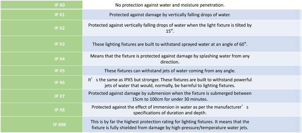 IP rating Y meaning