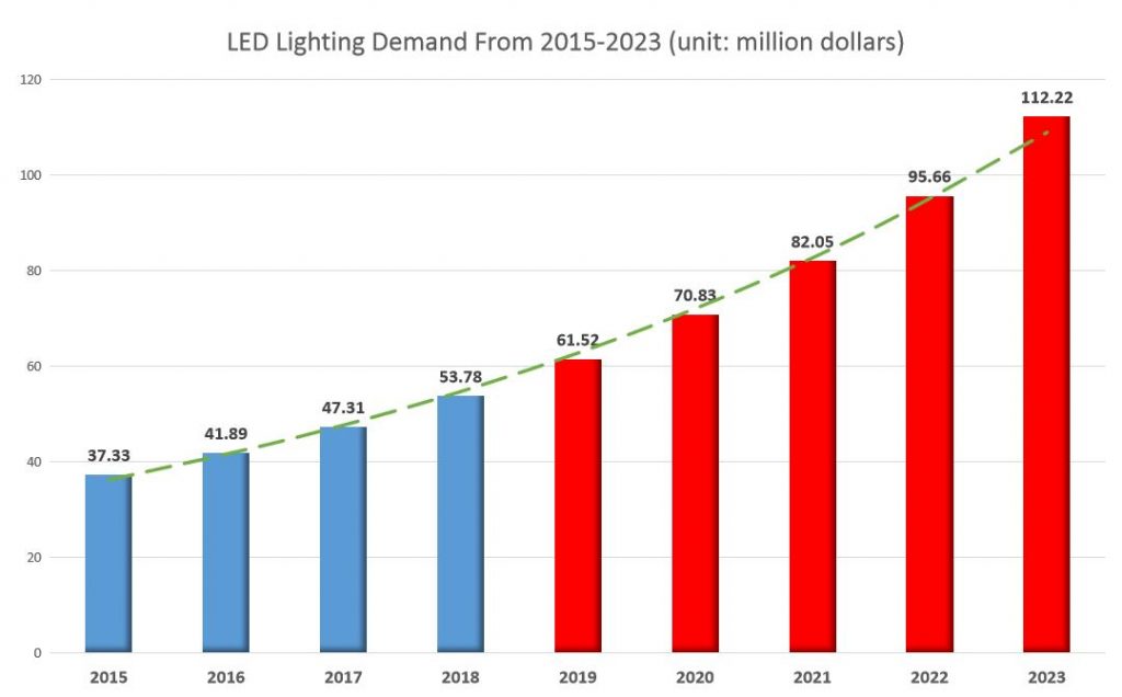 LED Lighting Demand From 2015-2023