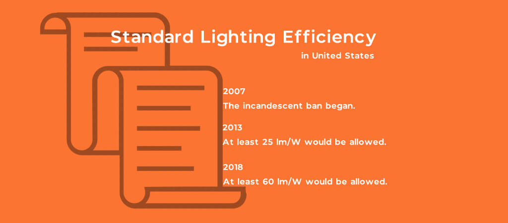 Standard Lighting Efficiency in U.S.