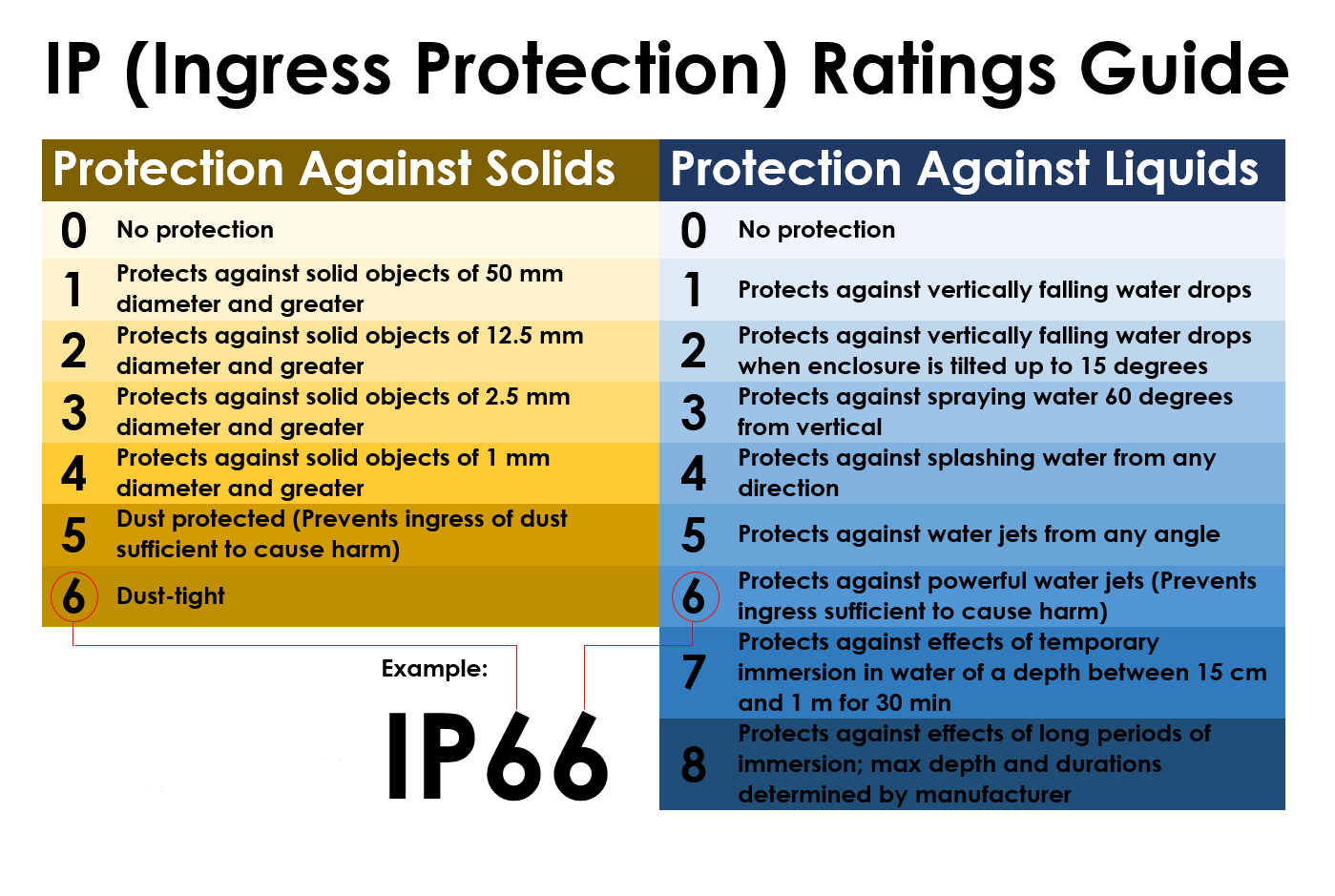 IP RATING GUIDE IP RATING GUIDE