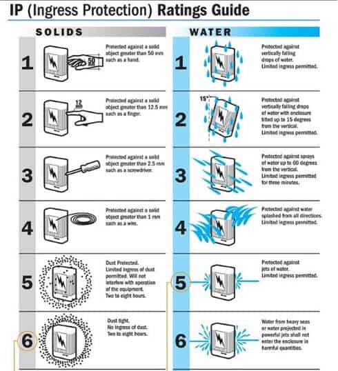 Ingress Protection Introduction