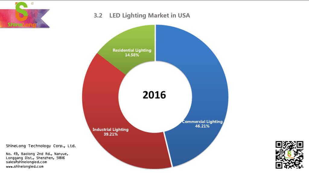 LED lighting trends in USA