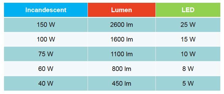 Lumen output of LED vs incandescent