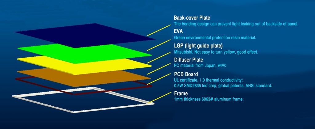 exploded drawing of LED panel lights materials