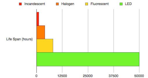 lifespan of LED vs incandescent