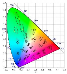 sdcm in lighting