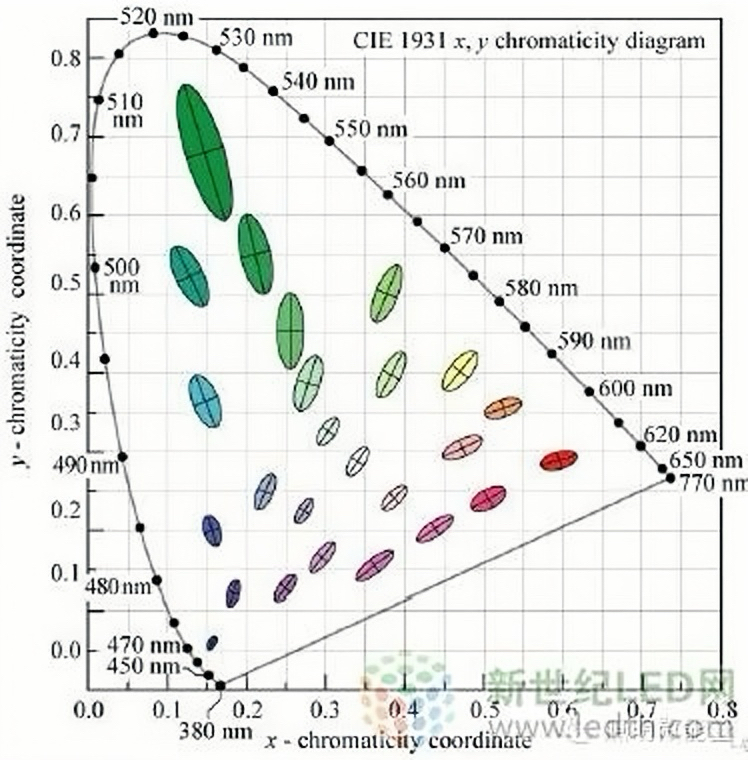 SDCM color consistency guide