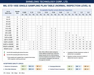 LED lighting single sampling plan
