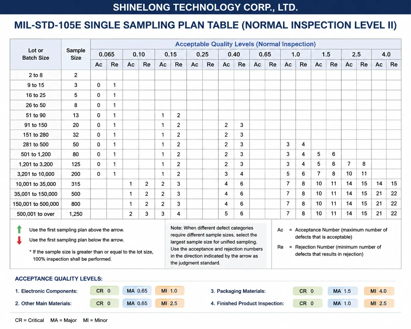 LED lighting single sampling plan