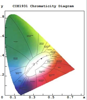 CIE 1931 chromaticity diagram for LED color and color consistency