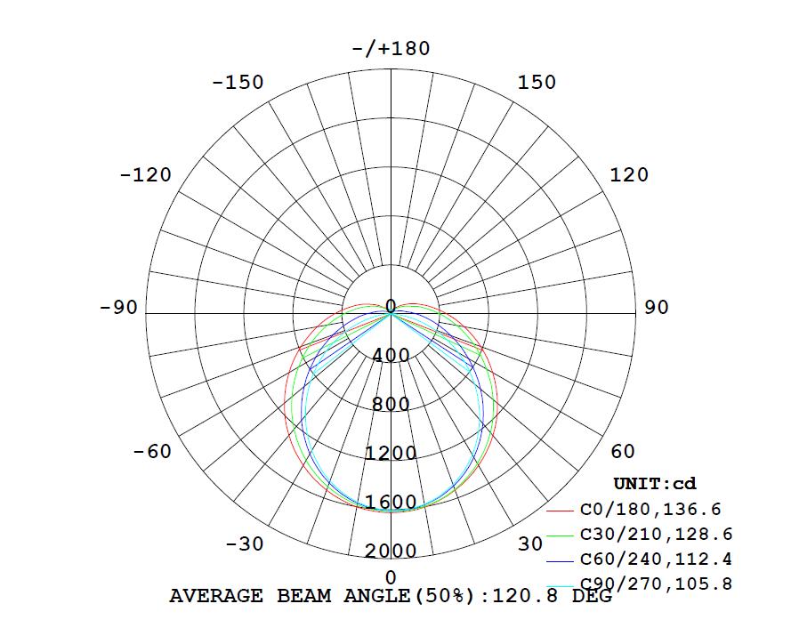 LUMINOUS INTENSITY DISTRIBUTION Diagram
