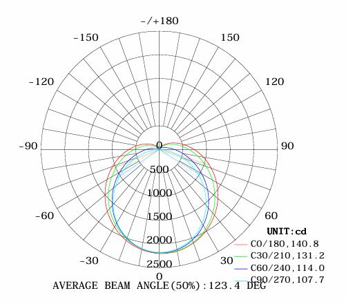 Eco-Rancher IP66 LED tri-proof light luminous intensity distribution diagram