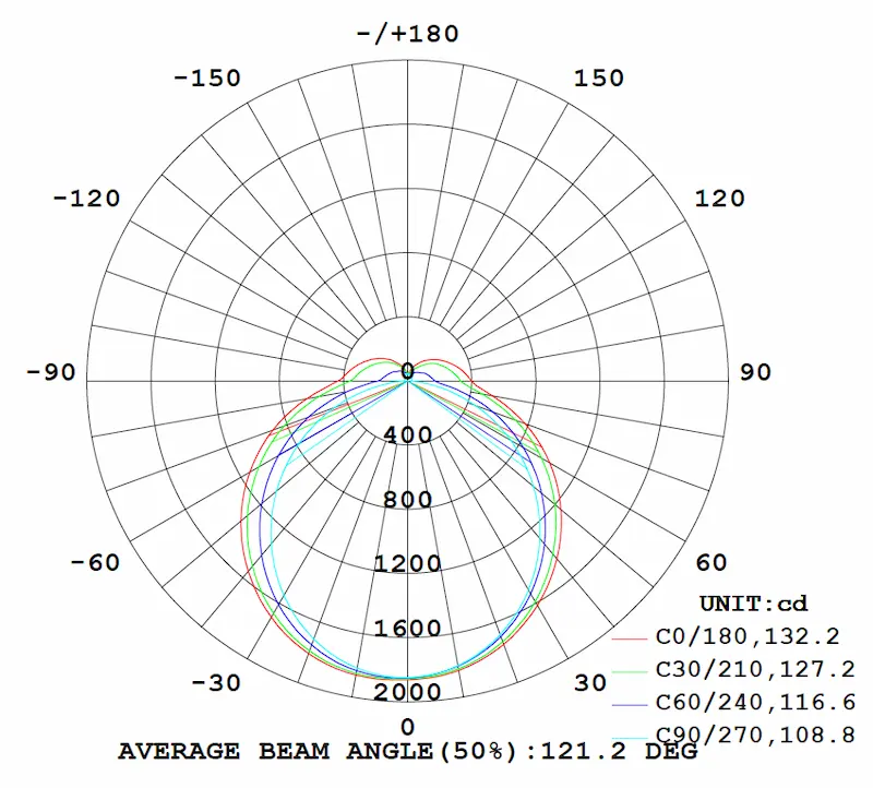 Ecomini pc ip65 led tri-proof light luminous intensity distribution diagram