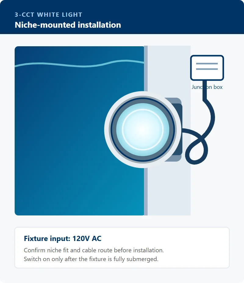 Illustration of the 3-CCT pool light seated in a niche with cable routed toward a junction box